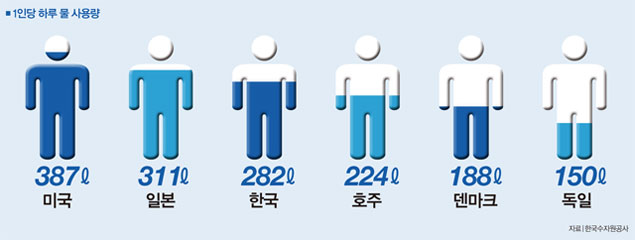 1인당 하루 물 사용량