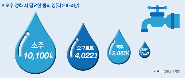 오수 정화 시 필요한 물의 양