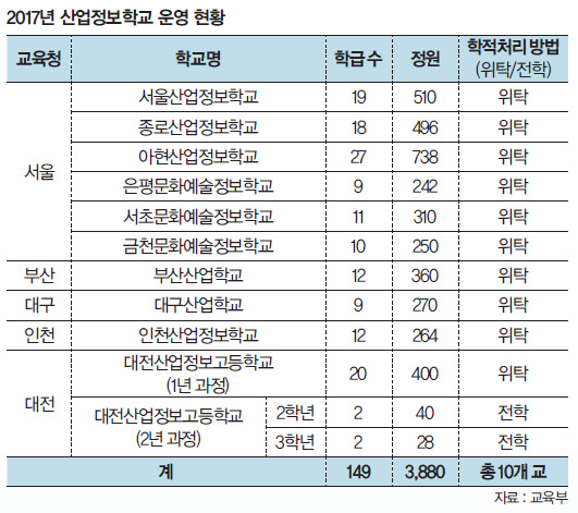 2017년 산업정보학교 운영 현황