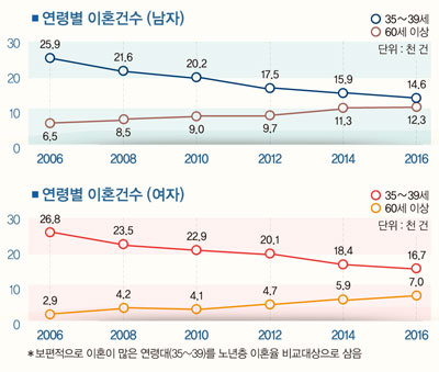 연령별 이혼건수 연령별 이혼건수
