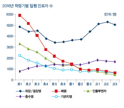 2016년 학령기별 입원 진료자 수