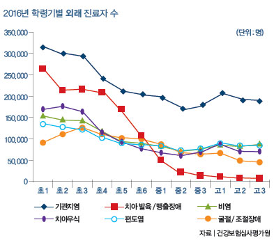 학령기별 외래 진료자 수