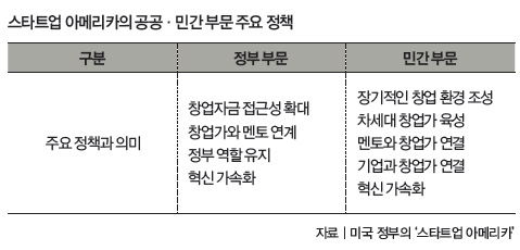 스타트업 아메리카의 공공 민간부문 주요 정책