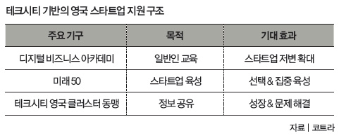 테크시티 기반의 영국 스타트업 지원 구조