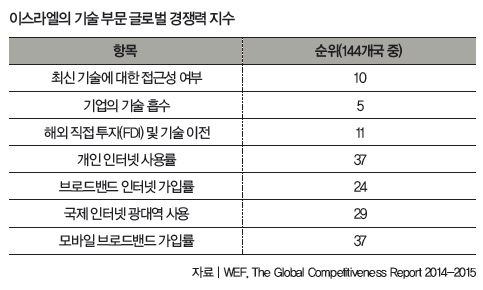 이스랑ㄹ의 기술 부문 글로벌 경쟁력 지수