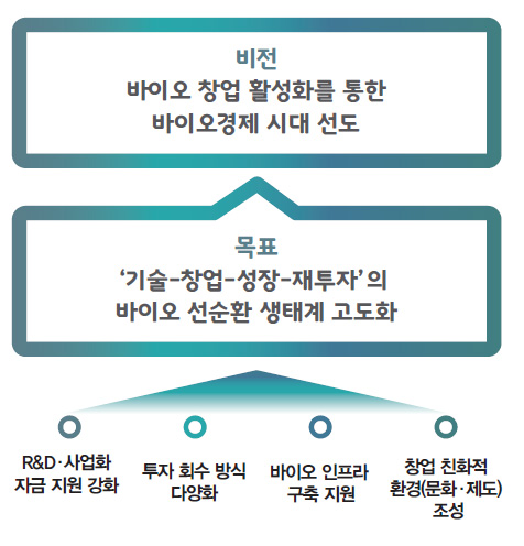 바이오 창업 활성화를 위한 단계