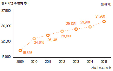 벤처기업 수 변화 추이