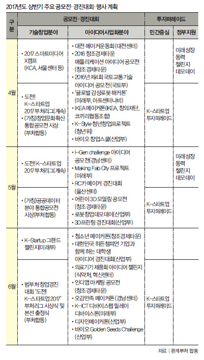상반기 주요 공모전 및 경진대회 일정 상반기 주요 공모전 및 경진대회 일정