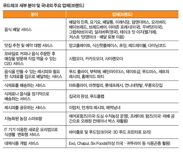 푸드테크 세부 분야 및 국내외 주요 업체
