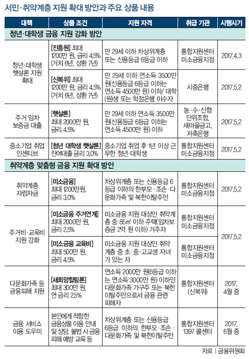 서민 취약계층 지원 확대 방안과 주요 상품 내용