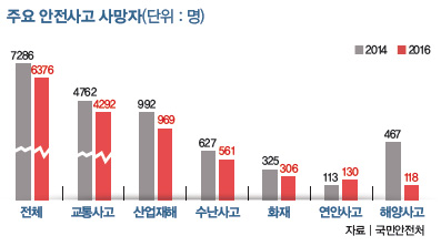 주요 안전사고 사망자