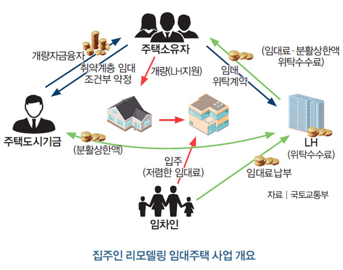집주인 리모델링 임대주택 사업 개요