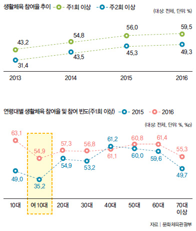 생활체육 창여율 추이