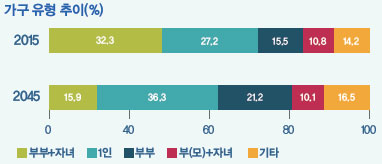 가구 유형 추이 가구 유형 추이