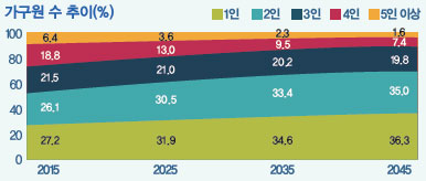 가구원 수 추이