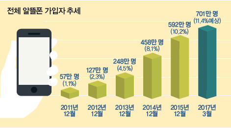 전체 알뜰폰 가입자 추세