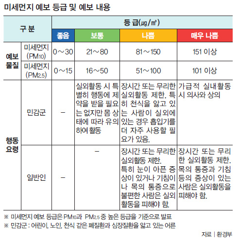 미세먼지 예보 등급 및 예보 내용