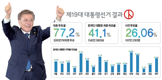 제19대 대통령선거 결과