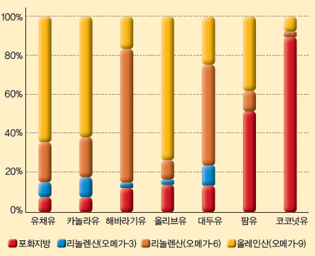 유채기름 성분