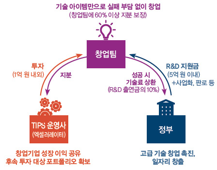 tips 프로그램