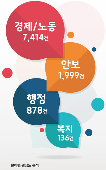 분야별 관심도 분석