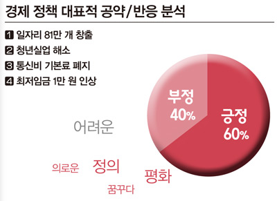 경제 정책 대표적 공약