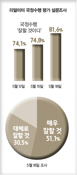 리얼미터 국정수행 평가 설문조사