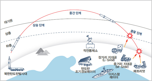한국형미사일방어체계
