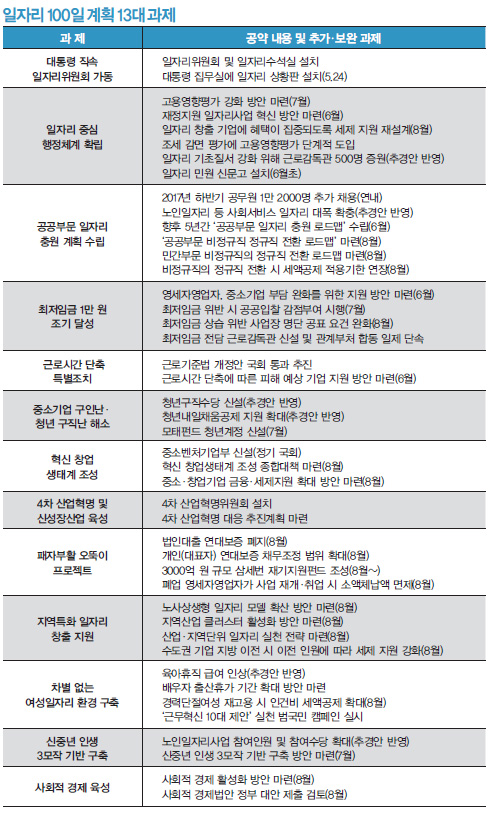 일자리 100일 계획 13대 과제