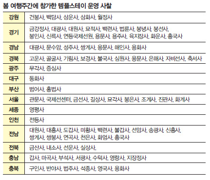 봄 여행주간에 참가한 템플스테이 운영 사찰
