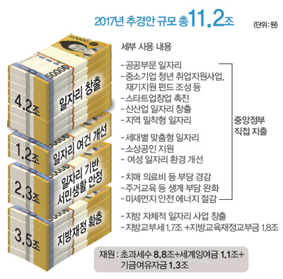 2017년 추경안 규모