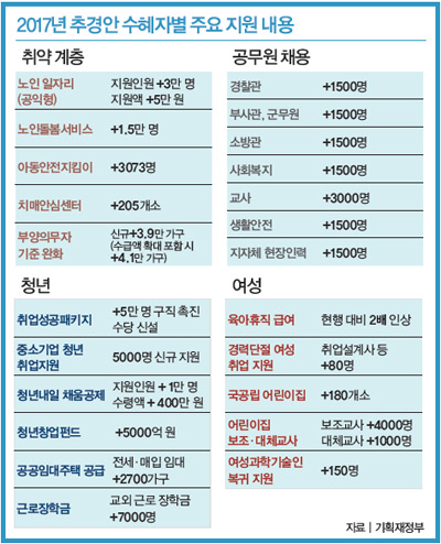 2017년 추경안 수혜자별 주요 지원 내용