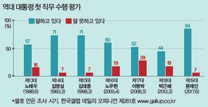 역대 대통령 첫 직무 수행 평가