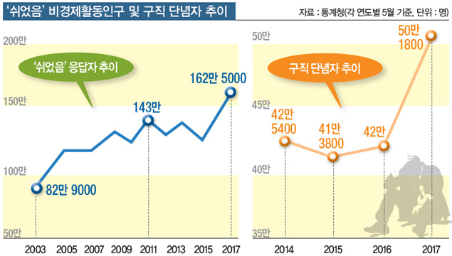 비경제활동인구 및 구직 단념자 추이