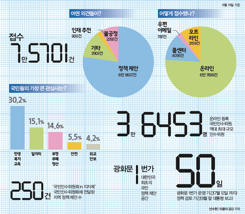 숫자로 본 국민 최대 관심사