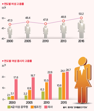 연도별 여성 고용률