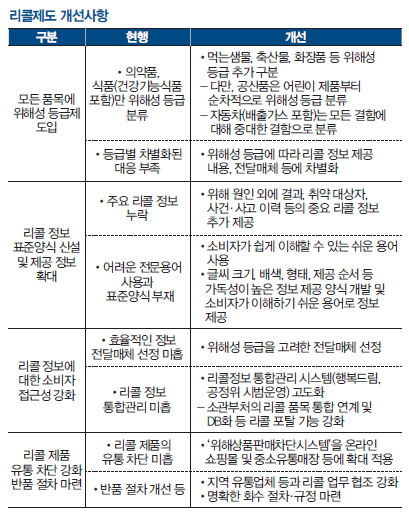 리콜제도 개선사항