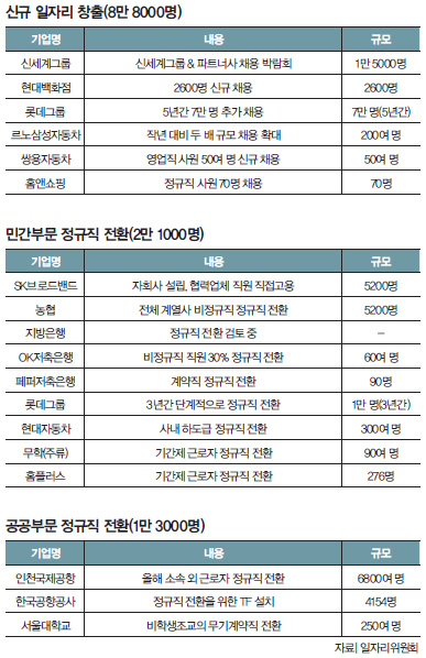 신규 일자리 창출