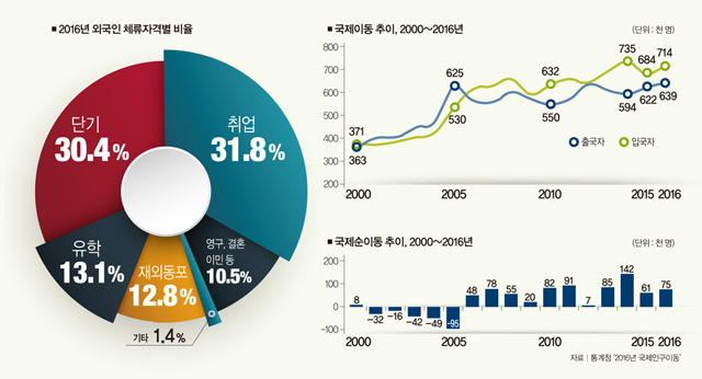 통계청 2016년 국제인구이동