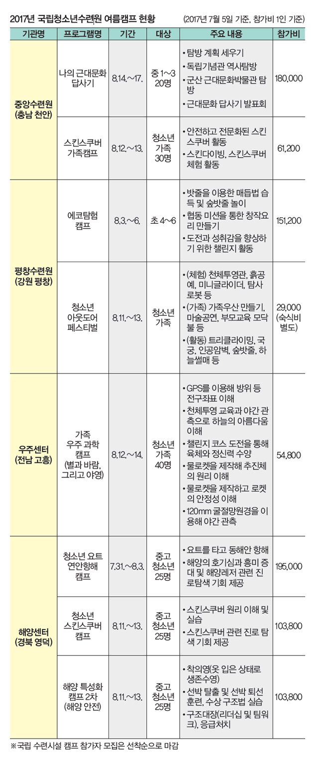 2017년 국립청소년수련원 여름캠프 현황