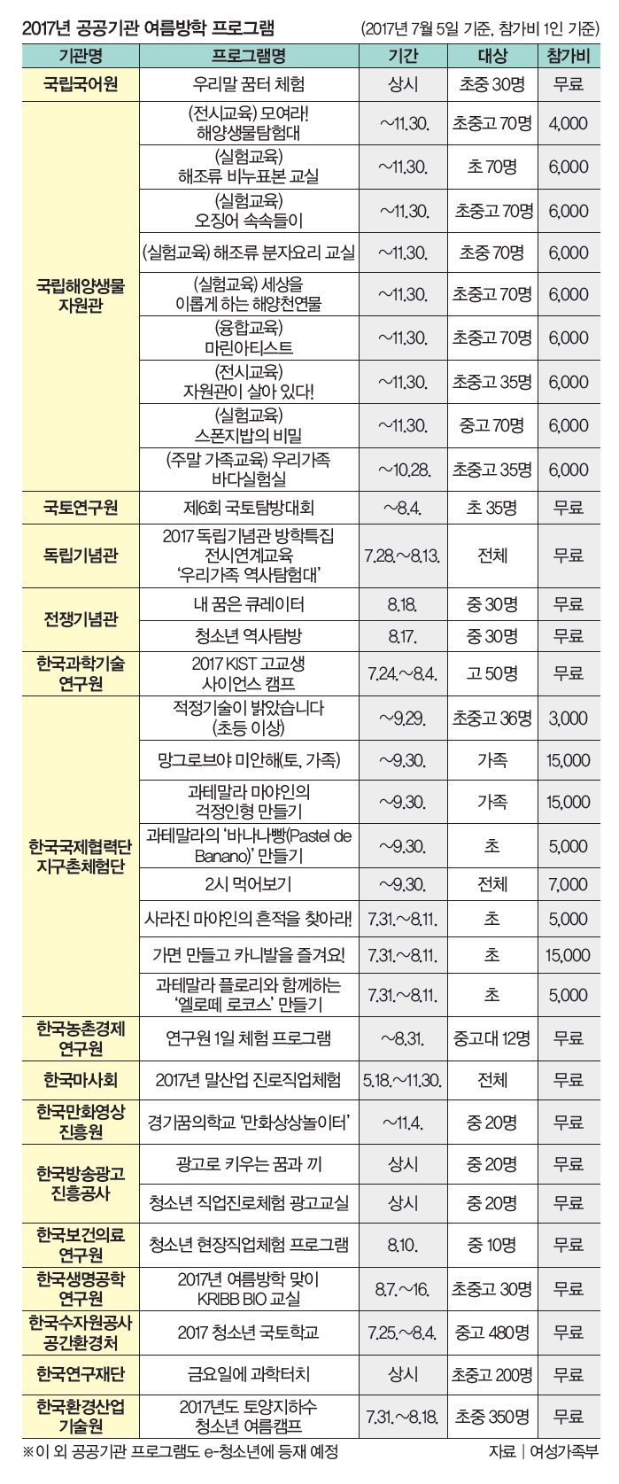 2017년 공공기관 여름방학 프로그램