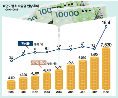 연도별 최저임금 인상 추이