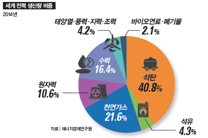 세계 전력 생산량 비중