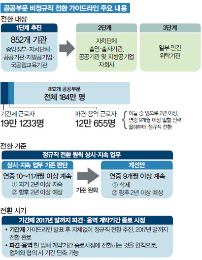 공공부문 비정규직 전환 가이드라인 주요 내용