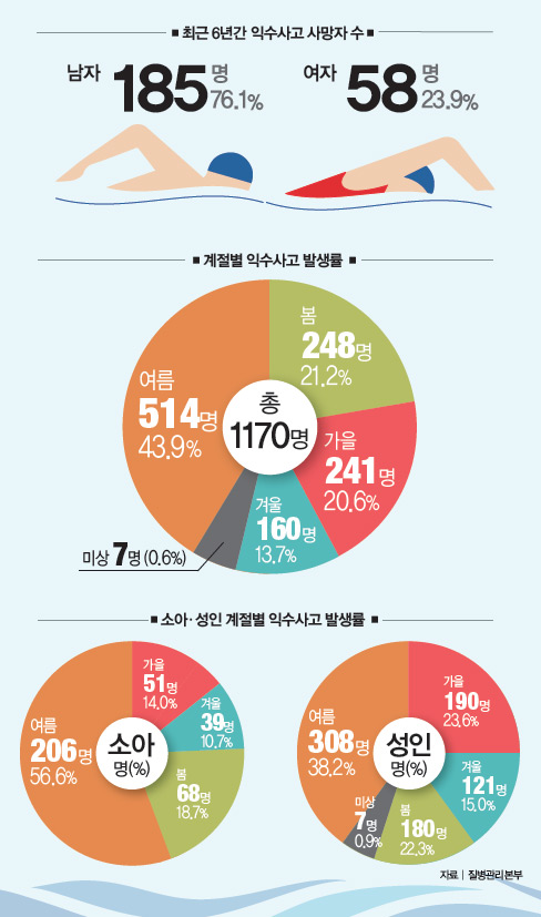 최근 6년간 익수사고 사망자 수