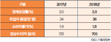 2017~2018 경제전망 지표