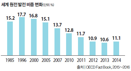 세계 원전 발전 비중 변화