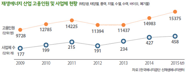 재생에너지 산업 고용인원 및 사업체 현황