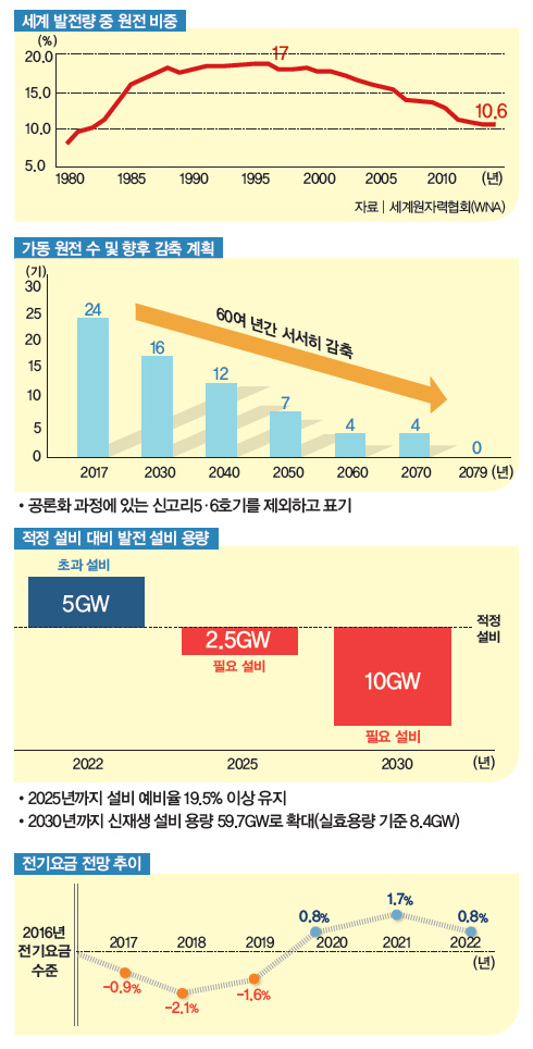 세계 발전량 중 원전 비용 그래프 외