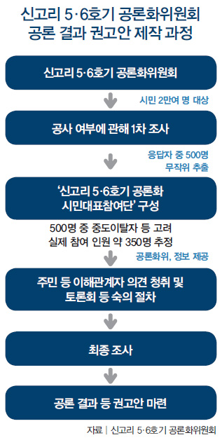 신고리 5.6호기 공론화위원회 공론 결과 권고안 제작 과정